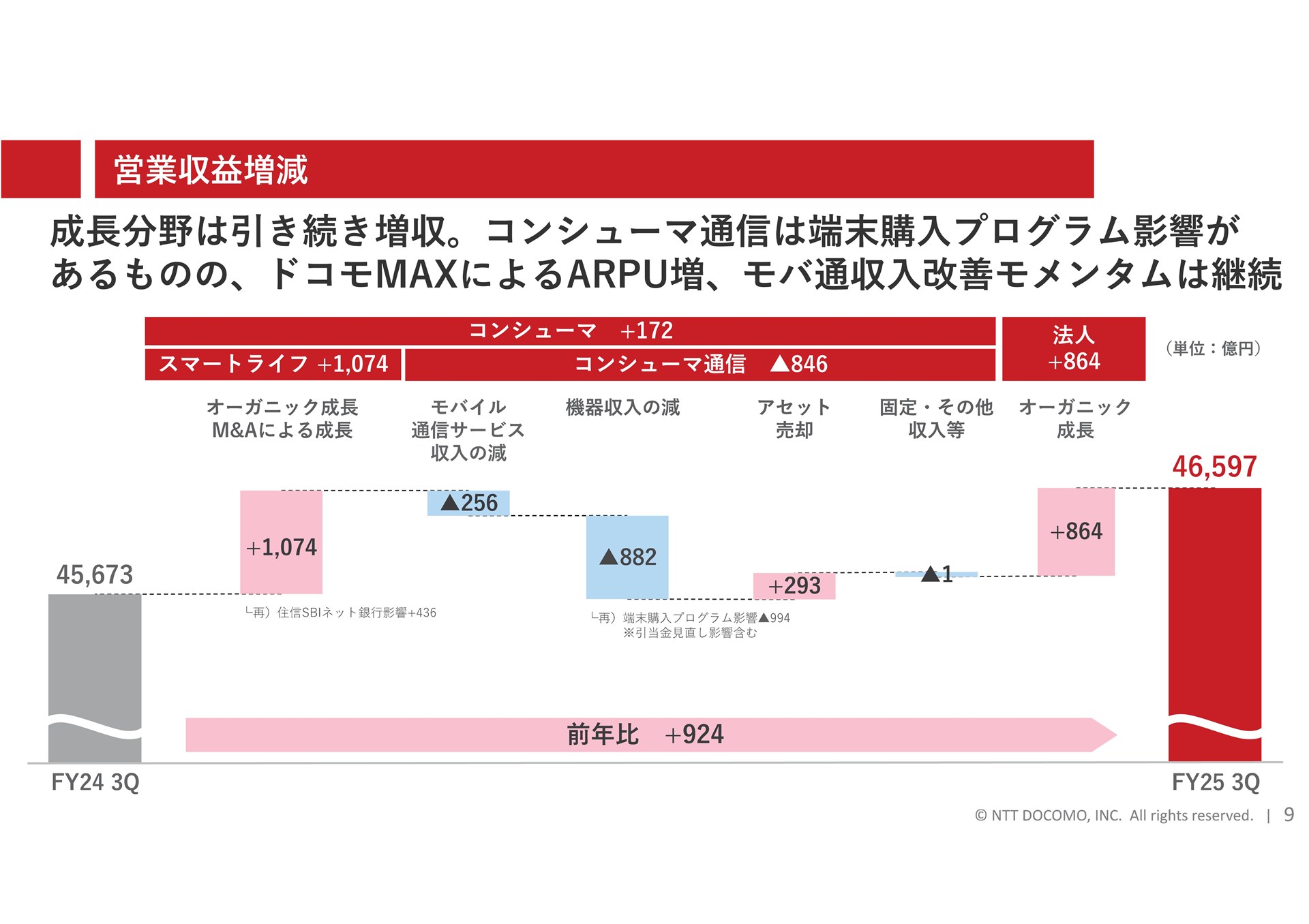 営業収益の増減要因を見ると、端末購入プログラムの影響だけで994億円の減収になっていることが分かる。ユーザーが権利を行使し、残債が免除されると、収入減につながる