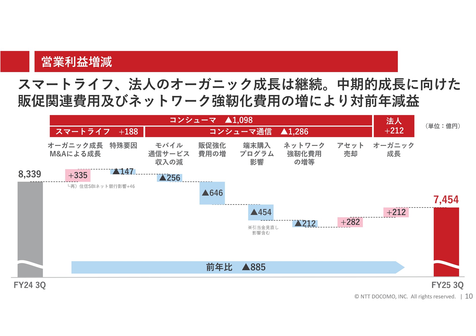 利益の減少は454億円と、収入よりも影響が少なくなっている。これは、引き取った端末を売却することで、マイナスぶんを相殺できるからだ