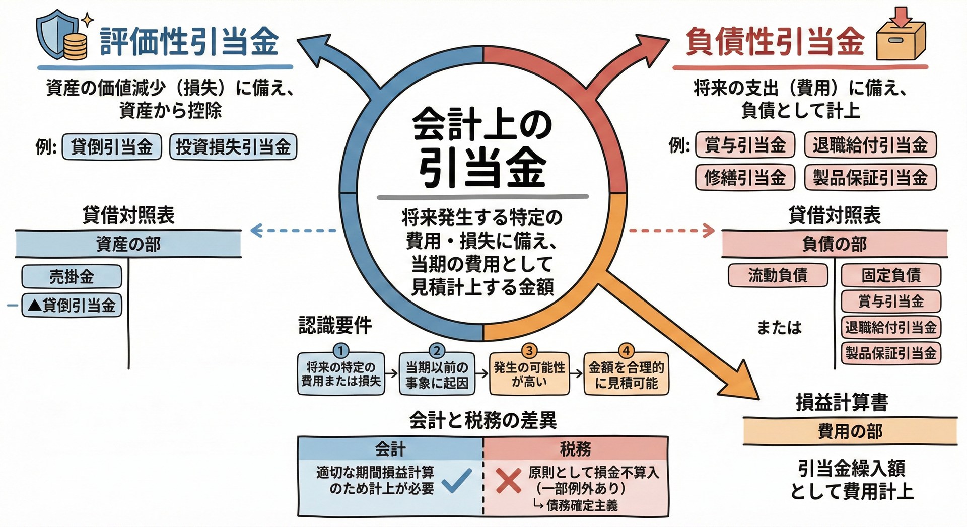 引当金とは、将来発生する費用や損失に備えて計上する金額のこと。カエドキの利用傾向を見て、より費用が発生する可能性が高くなったため、第3四半期にこれを計上したという。図は引当金の解説でGeminiが作成