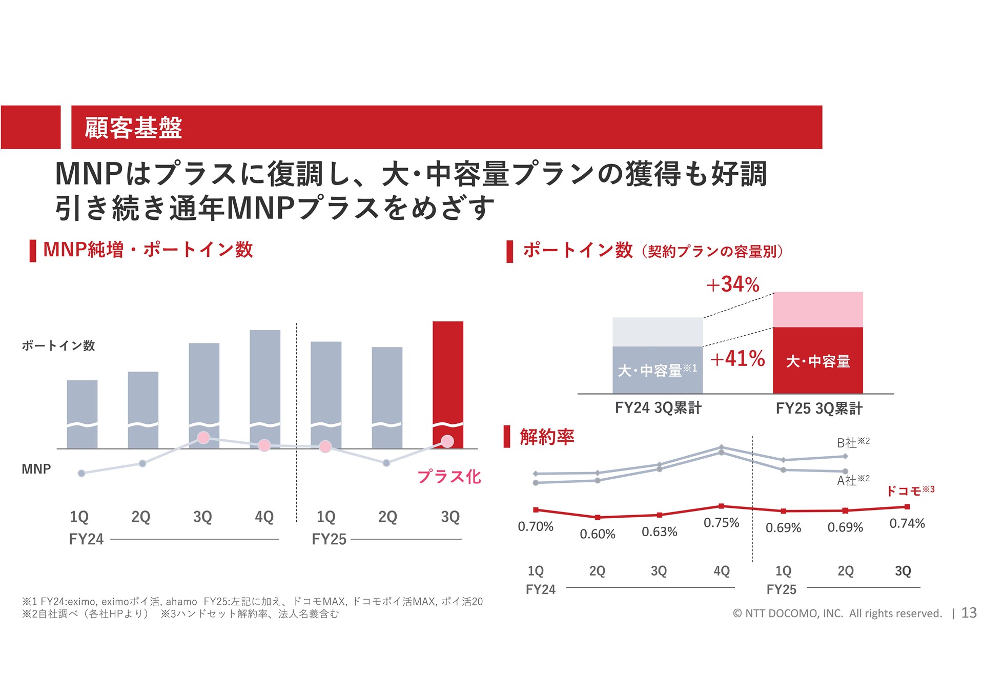 MNPでの流入が増えれば、端末を購入するユーザーも増加する。また、端末の買い替えには解約抑止効果もある。こうした結果、MNPでの獲得は復調している一方で、端末購入プログラムのコストが増加した構図だ