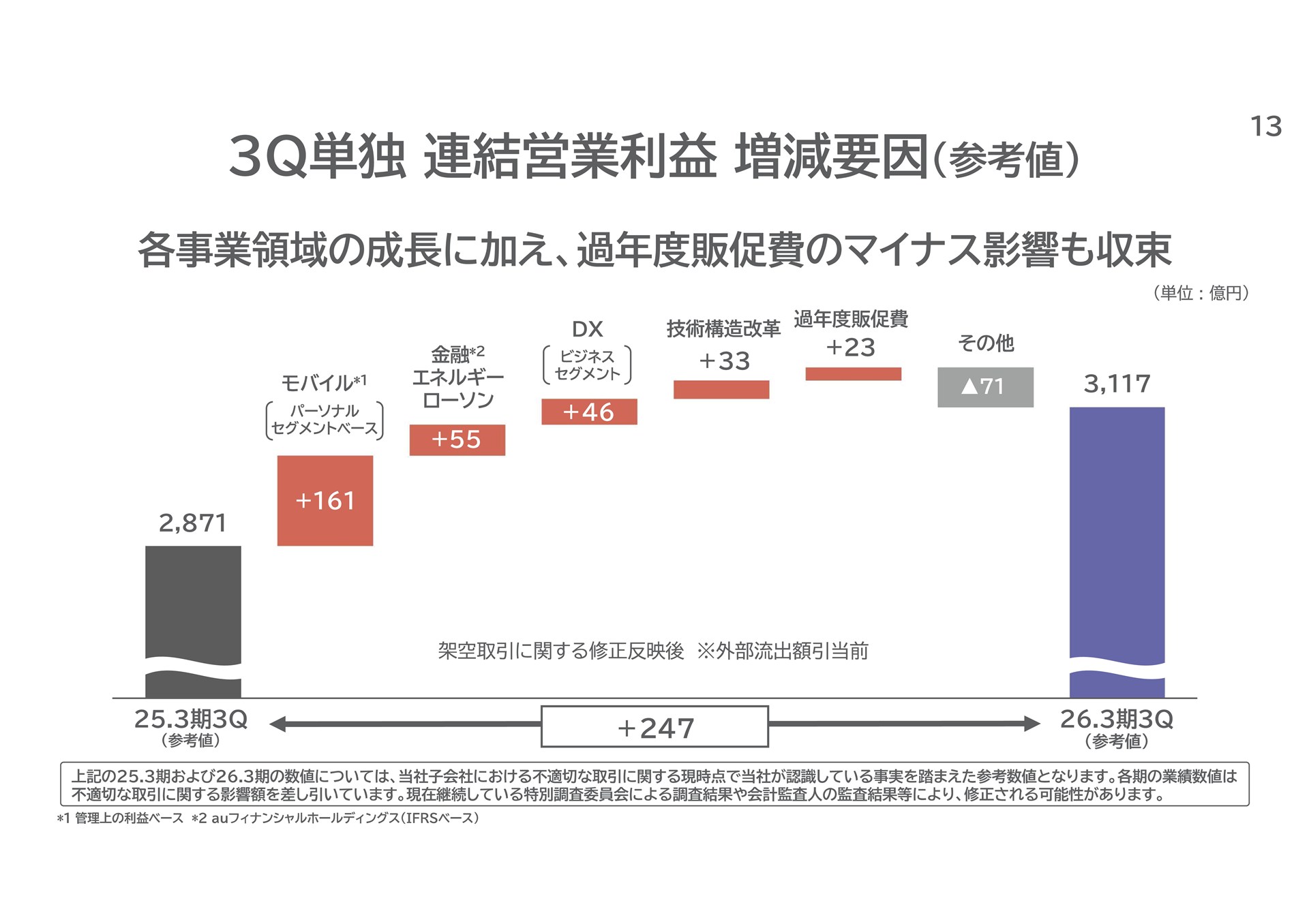 KDDIの第3四半期営業利益の参考値。アジャストしていると述べられたとおり、端末購入プログラムの影響はほぼ受けていない