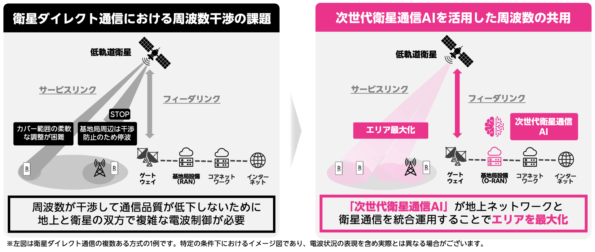 実現を目指す衛星通信と地上ネットワークの統合運用イメージ