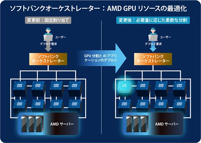 オーケストレーターによるAMD Instinct GPUの制御