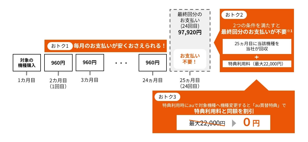 12万円（960円×23回＋9万7920円）の機種を25カ月目までに返却した場合