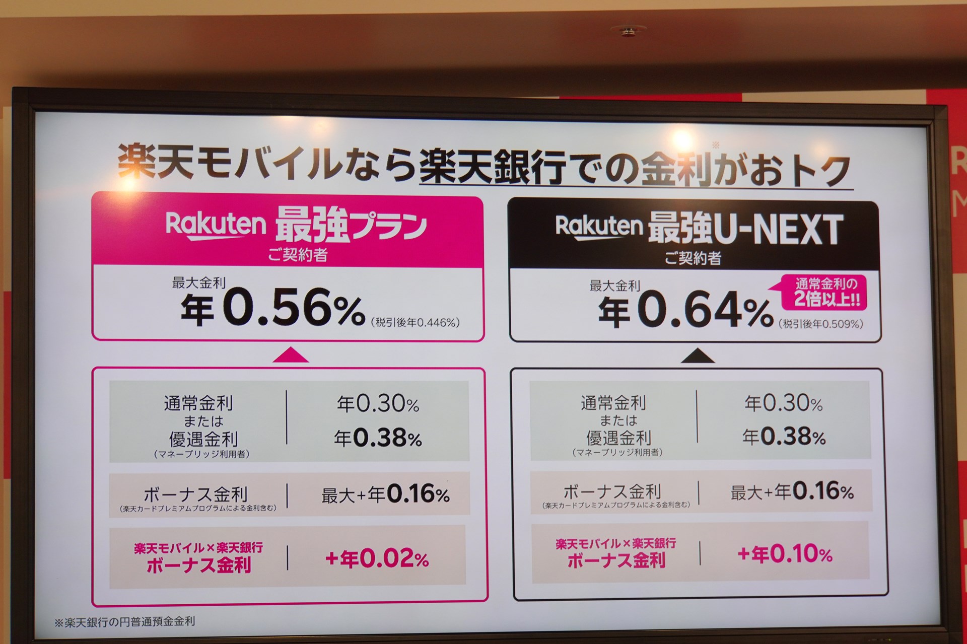 金利の内訳。楽天モバイル契約ぶんは、0.02％か0.1％になり、料金プランによって異なる