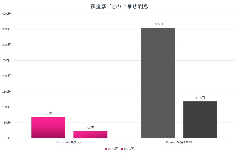 預金額ごとの上乗せ利息。金利は税引き後でRakuten最強プランが0.015％、Rakuten最強U-NEXTが0.079％で計算。1年まとめて計算しているため概算値になる。さすがにこの利息目当てで他社から移るユーザーは少なそうだ