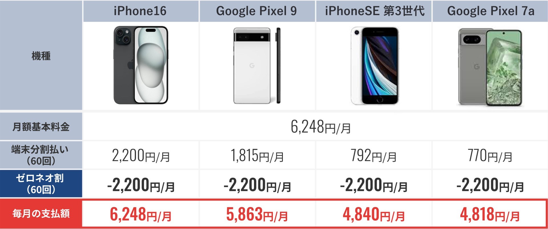 サービス開始当初の端末ラインアップ