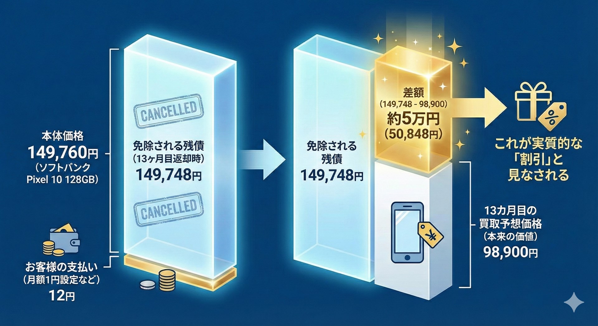 ソフトバンクが公表している買取等予想価格では、13カ月経過後のPixel 10（128GB）の買取予想価格が9万8900円になっている。これを超えた残債を免除すると、そのぶんが割引と見なされる（図はGeminiで作成）