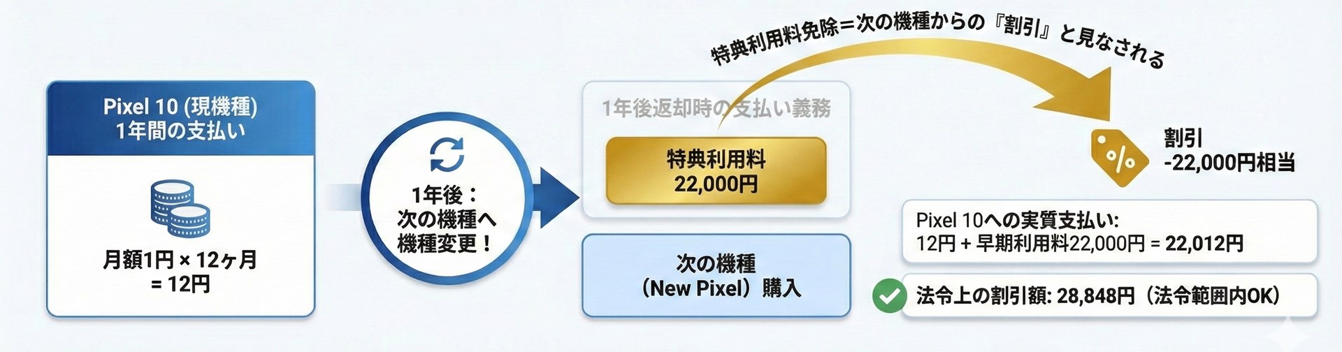 特典利用料の免除は、Pixel 10に対しての割引ではなく、次の端末を購入したことを条件にしている。割引の先送りができるというわけだ（図はGeminiで作成）