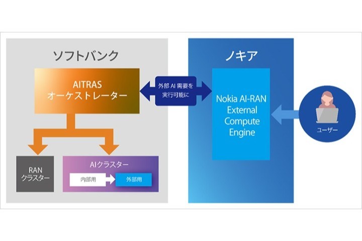 AITRASオーケストレーターによる外部のAIワークロードへの対応