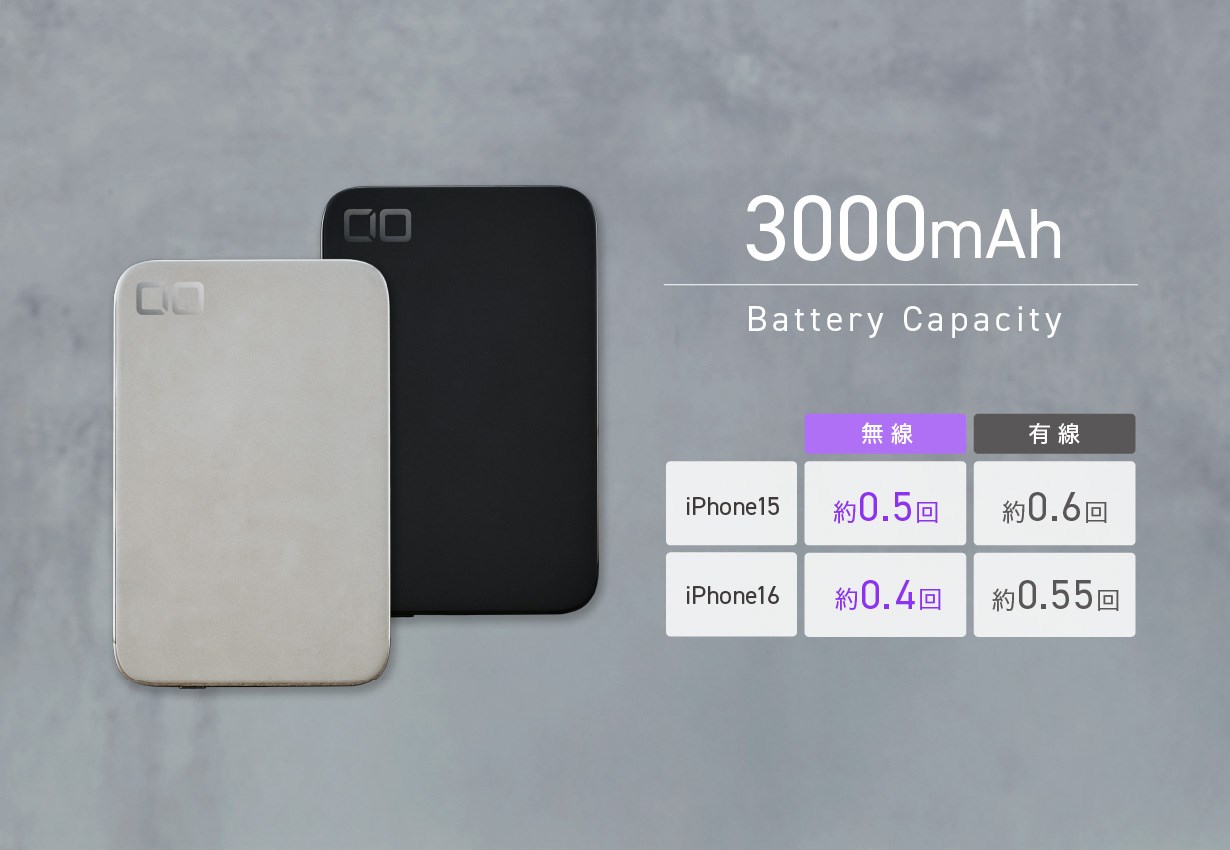 普通のiPhoneで0.5回分くらいしか充電できないので、俺のiPhone 16 Pro Maxだとさらに「あんまり充電できないモバイルバッテリー」となるだろう