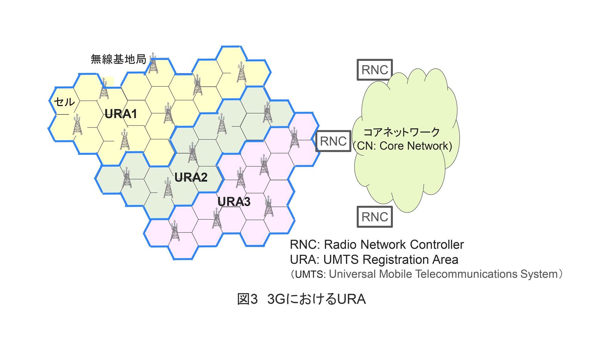 UTRANというのはUMTS（Universal Mobile Telecommunications System） Terrestrial Radio Access Networkで、WCDMAのRANを意味します。