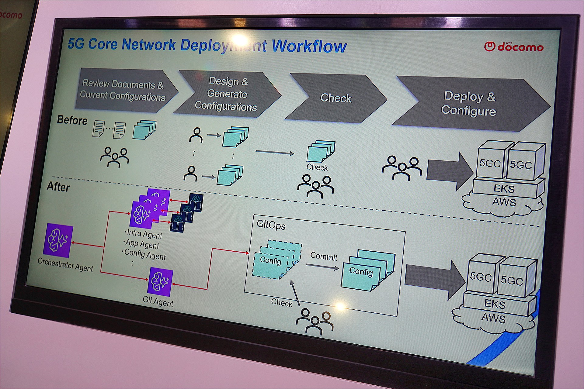 AWS上に構築された5Gコアのコンフィグを、AIエージェントで変更するソリューションも発表された