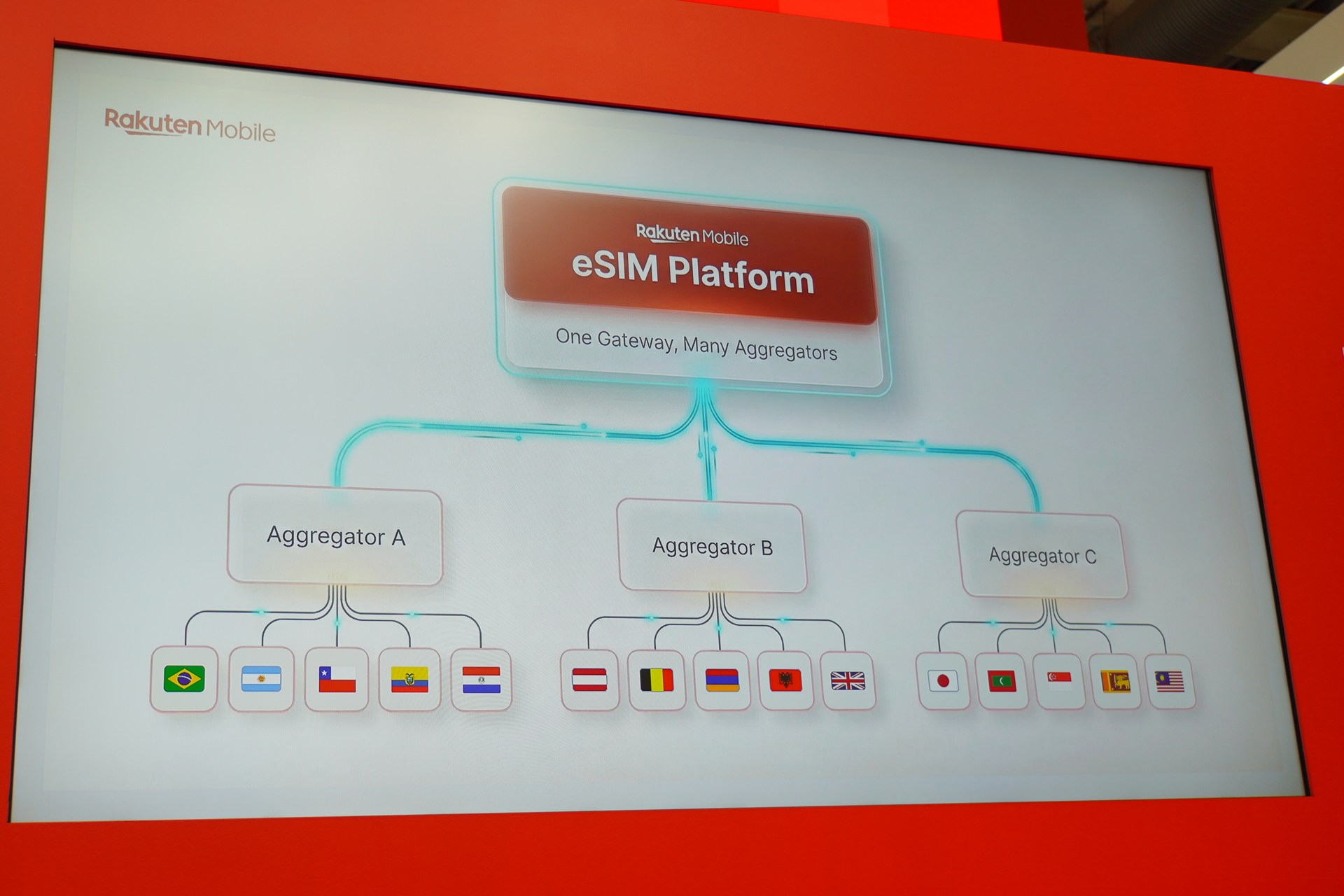 複数のアグリゲーターが提供しているeSIMをさらにアグリゲートすることで、地域の偏りをなくすとともに、価格競争力をつけているとした