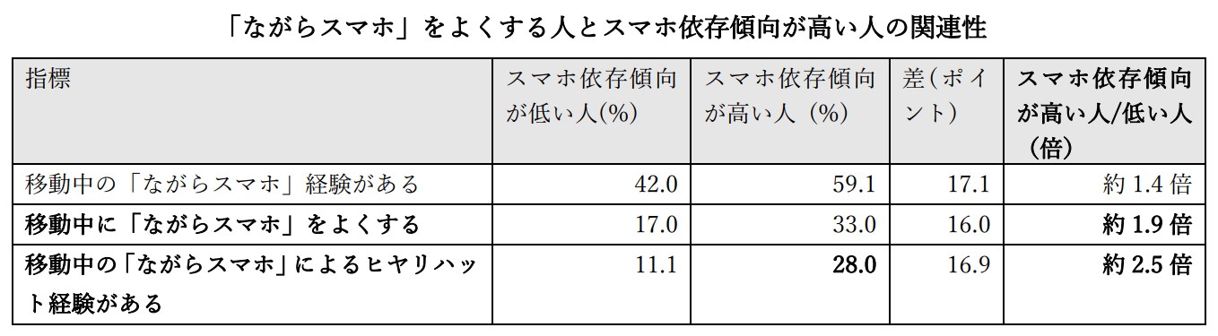 「ながらスマホ」をよくする人とスマホ依存傾向が高い人の関連性