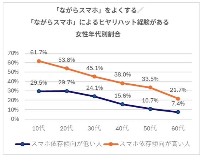 「ながらスマホ」をよくする／ヒヤリハット経験がある 女性年代別割合