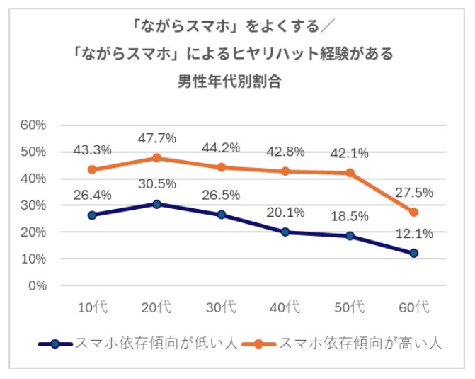 「ながらスマホ」をよくする／ヒヤリハット経験がある 男性年代別割合