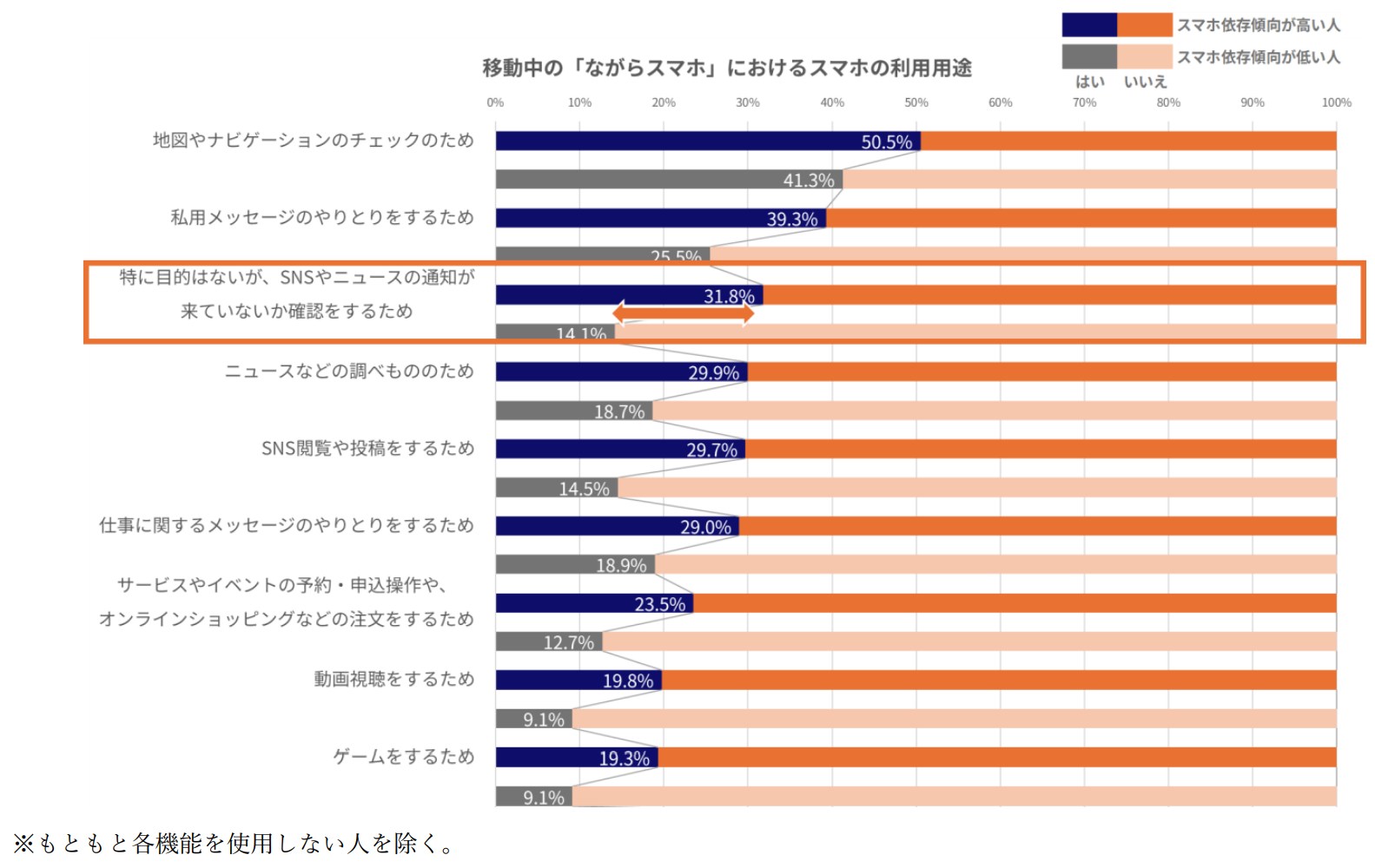 移動中の「ながらスマホ」におけるスマホの利用用途