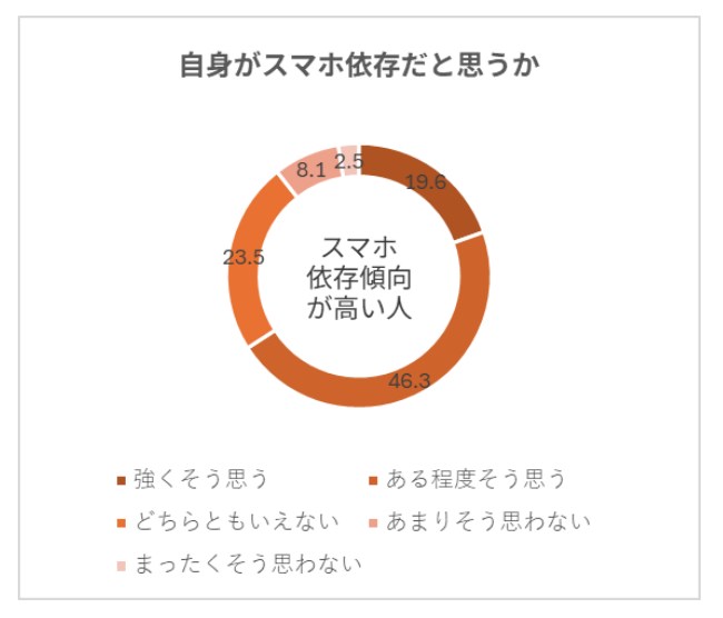 自身がスマホ依存だと思うか