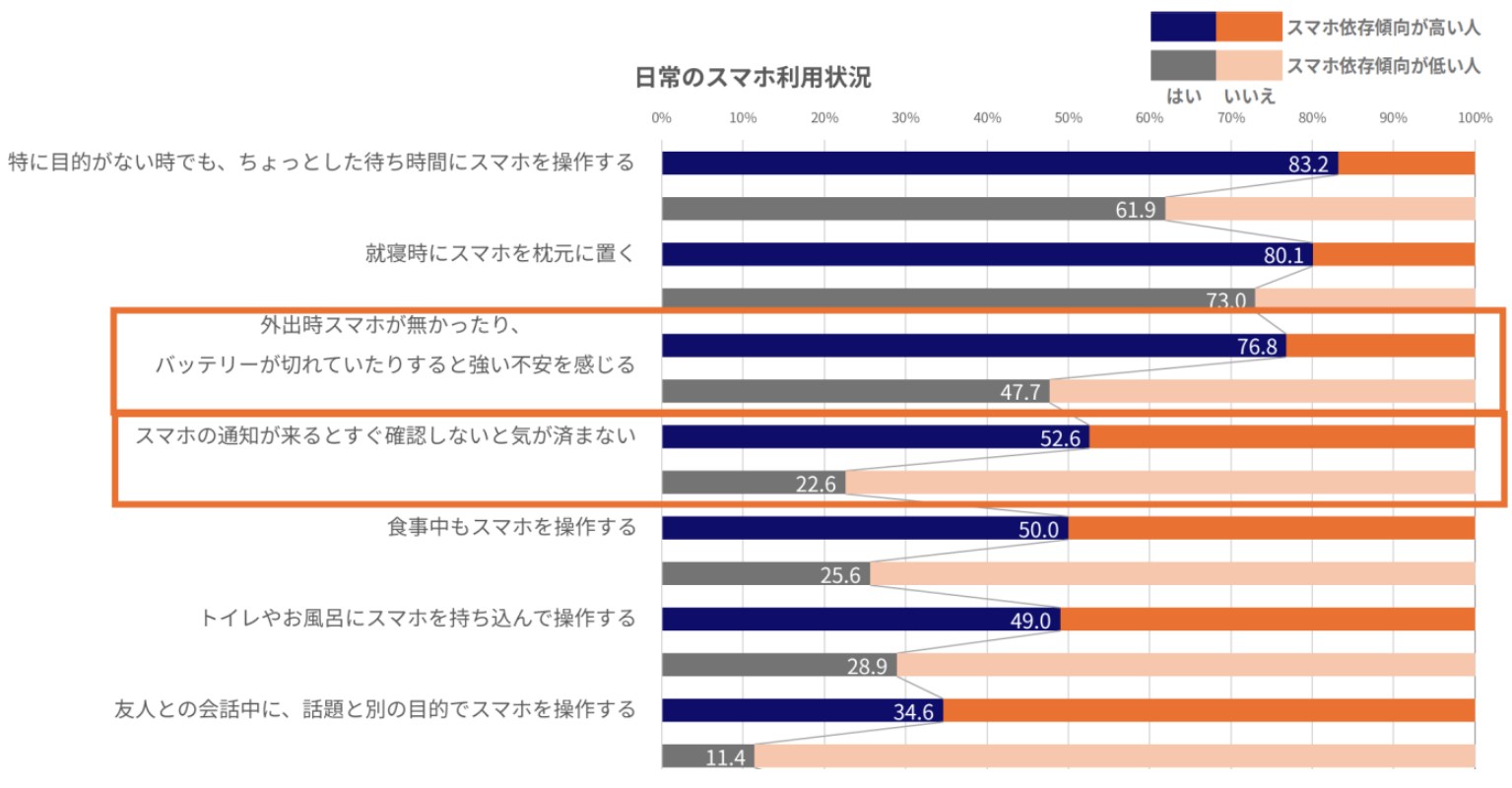 日常のスマホ利用状況