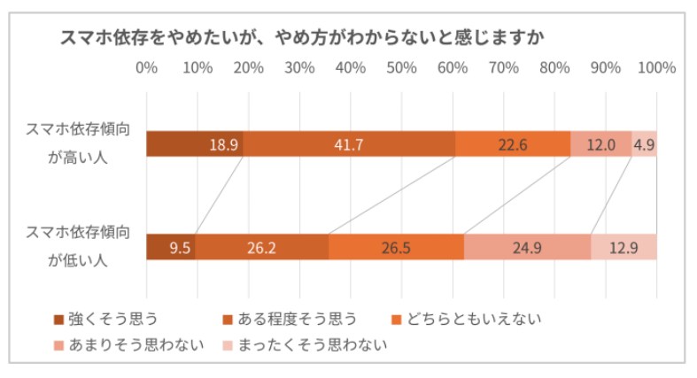 スマホ依存をやめたいが、やめ方がわからないと感じますか