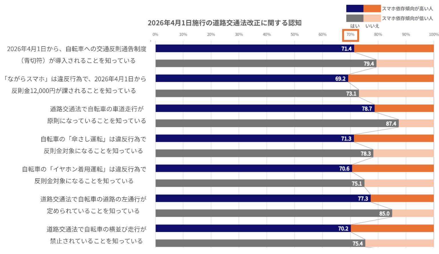 2026年4月1日施行の道路交通法改正に関する認知