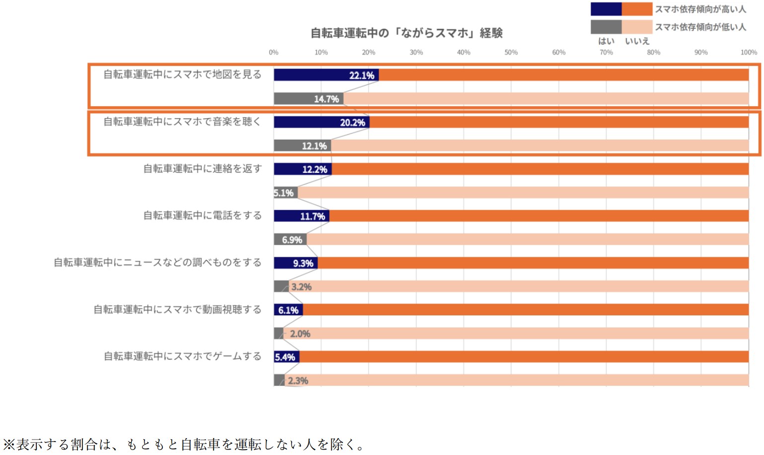 自転車運転中の「ながらスマホ」経験