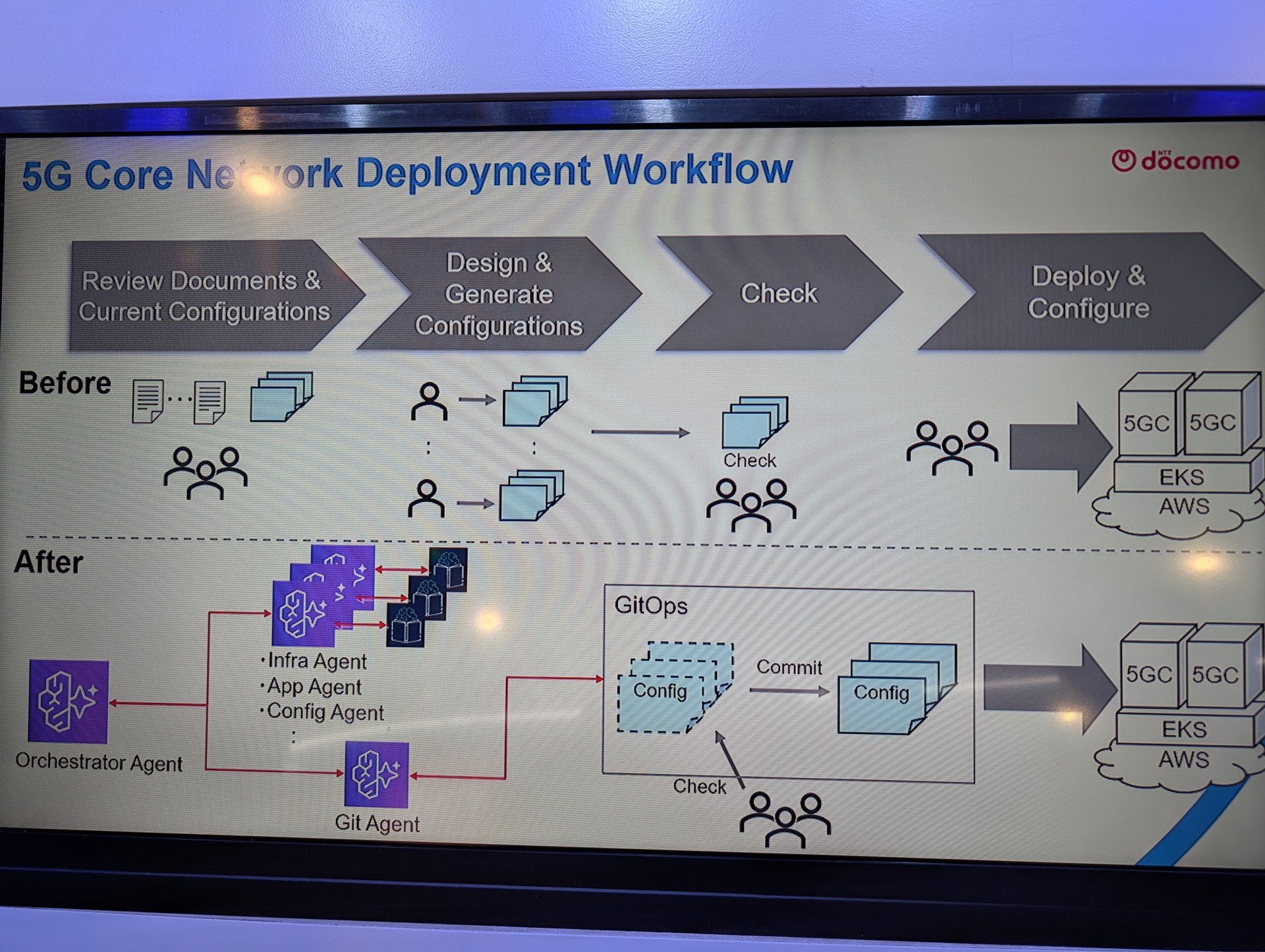 絶えず人が介入する流れに対して、人がチェックする工程を挟みつつエージェンティックAIで効率化する
