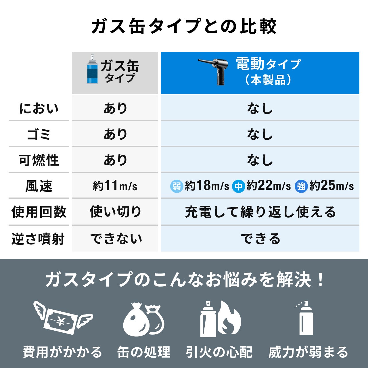 サンワサプライ「電動エアダスター 品番:200-CD080」の製品ページにあった図説。「ですよね～」と同意できるコト多々の図説だが、風速がガス式よりずっと高いという点も購入の大きな後押しになった。