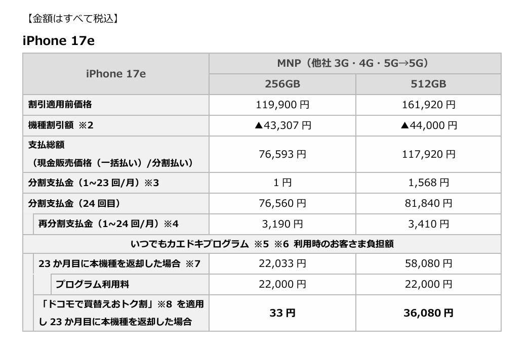 MNPでは、4万円を超える割引がつく