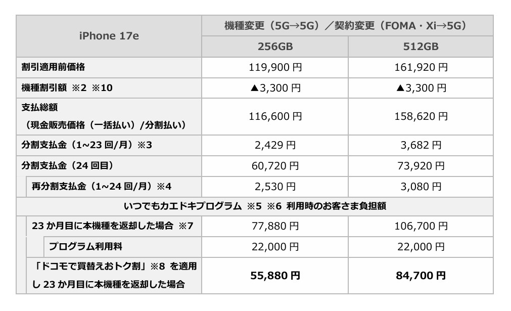 こちらは、機種変更での価格設定。割引が少ないうえに、残価もMNPより低く見積もられており、MNPとの実質価格の差は5万円半ばになっている