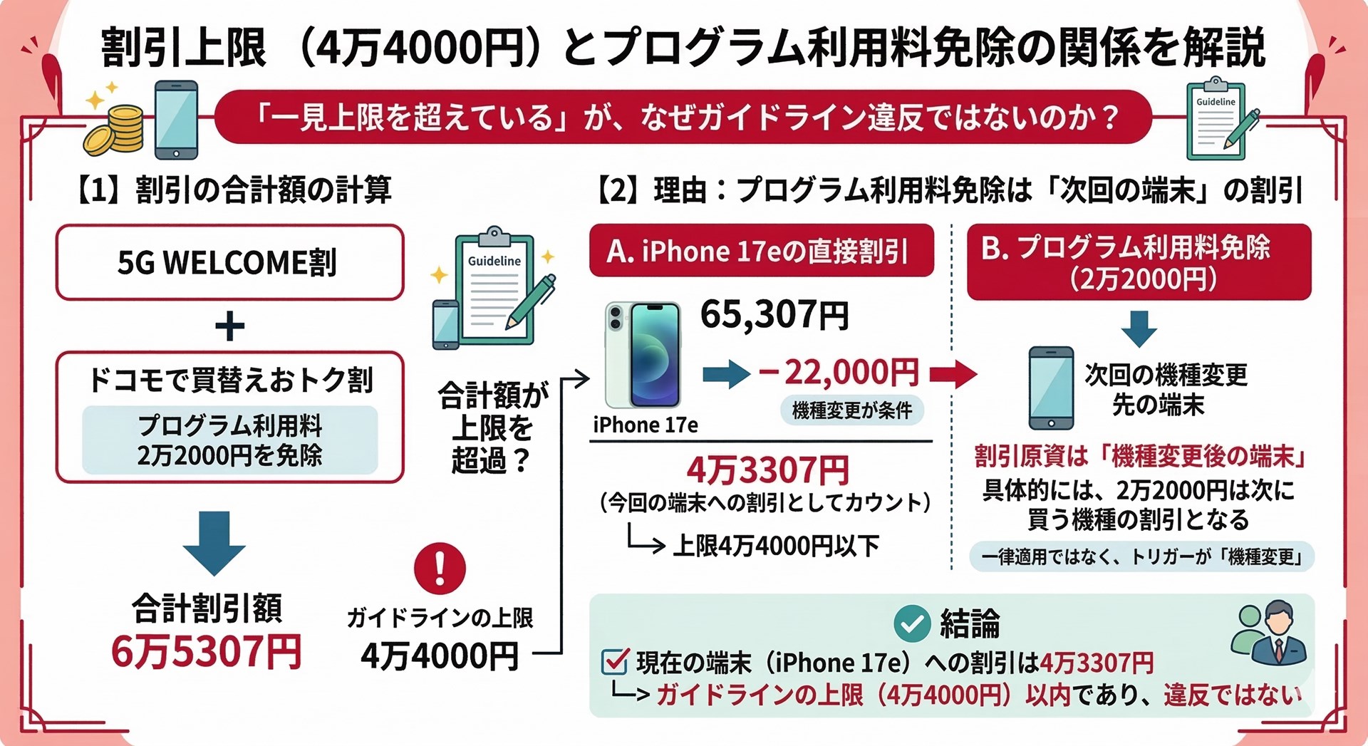 一見、MNPだとガイドラインの割引上限を超えているように見えるが、機種変更がトリガーになるプログラム利用料の割引はiPhone 17eの割引とは見なされない（図はGeminiで作成）
