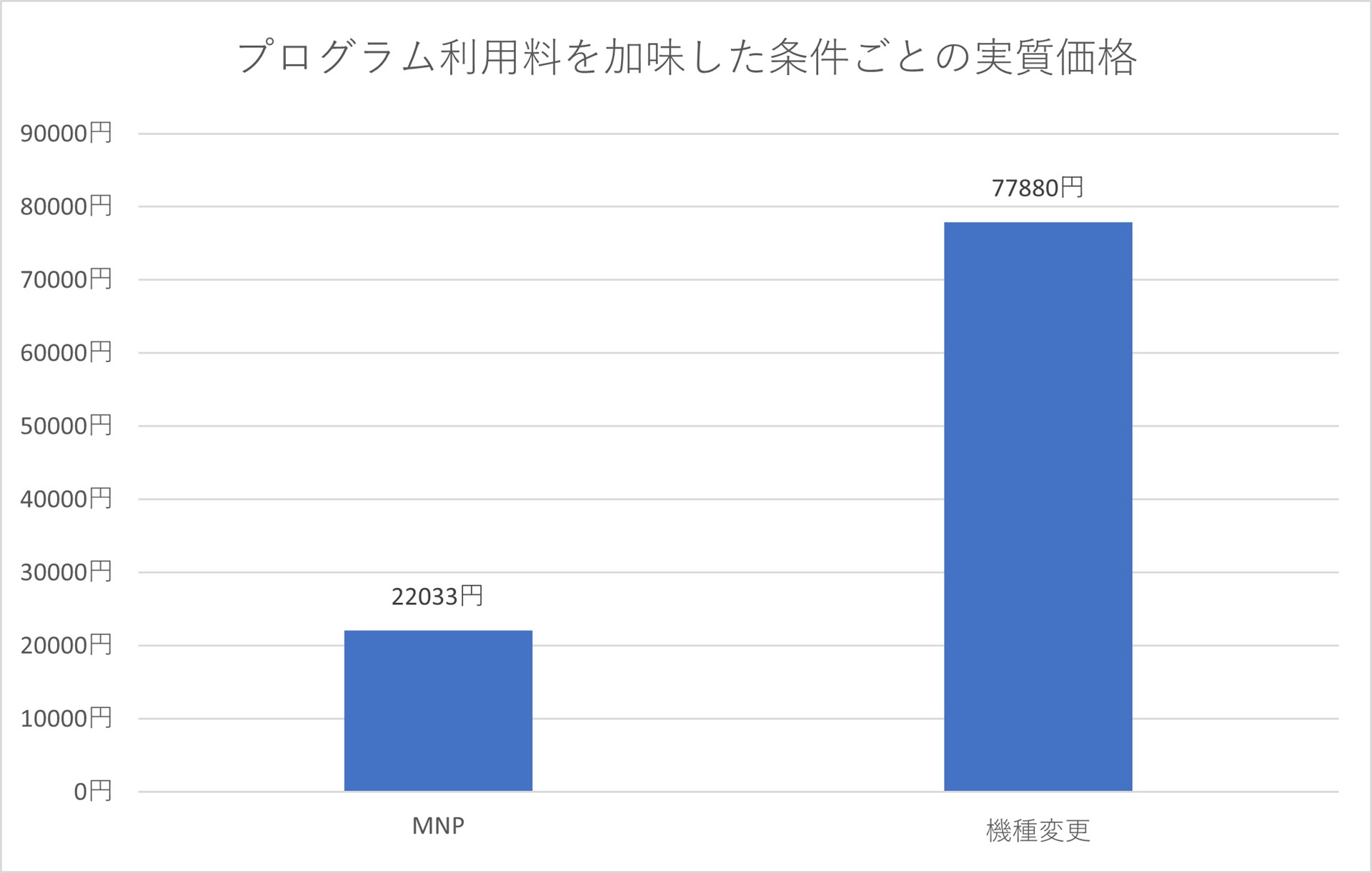 iPhone 17eは、MNPと新規契約の実質価格差が大きい