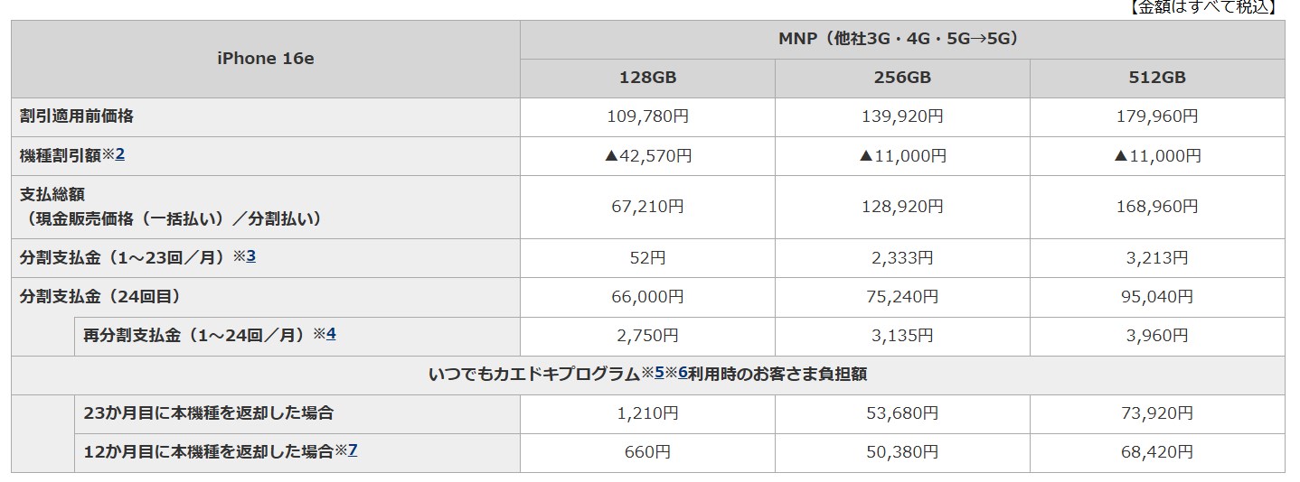iPhone 16e発売時に掲載していたドコモのお知らせ。MNPと新規の価格差は4万円前後だった
