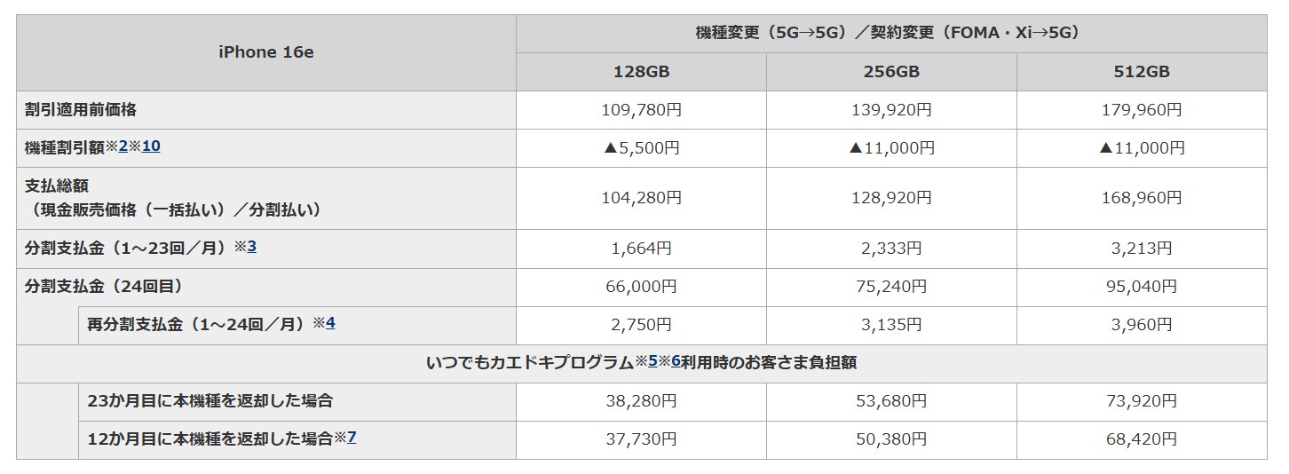 iPhone 16e発売時に掲載していたドコモのお知らせ。MNPと新規の価格差は4万円前後だった