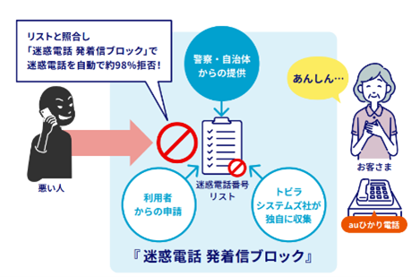迷惑電話 発着信ブロック