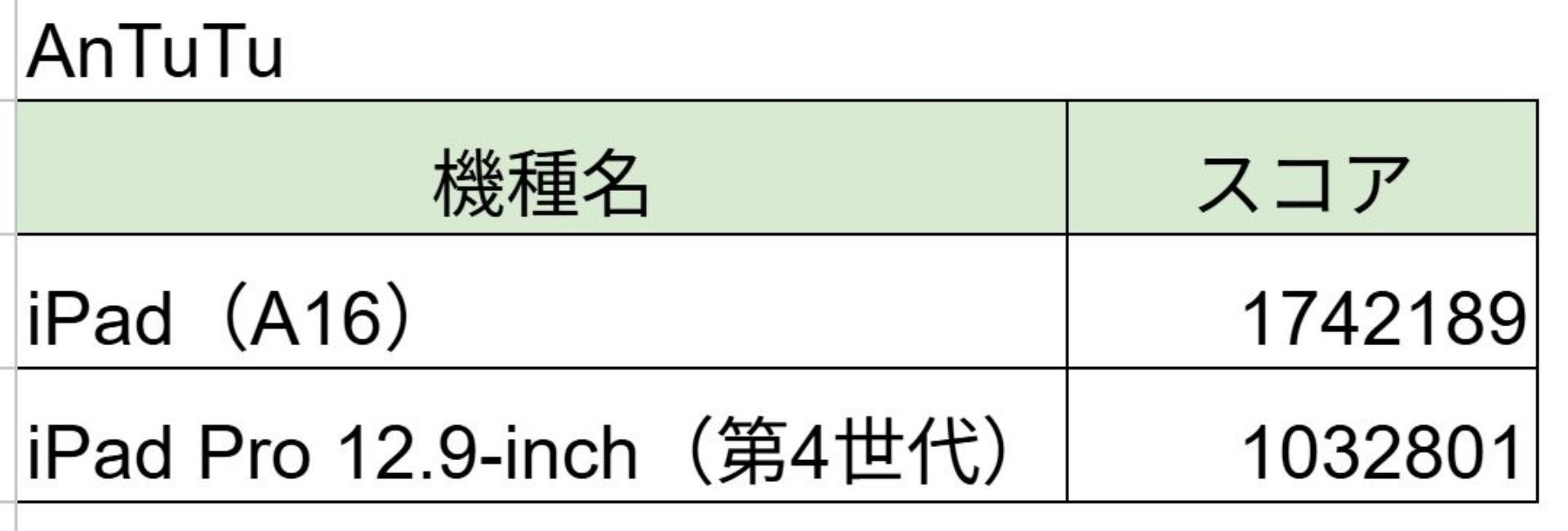 AnTuTuでのベンチマークテスト結果