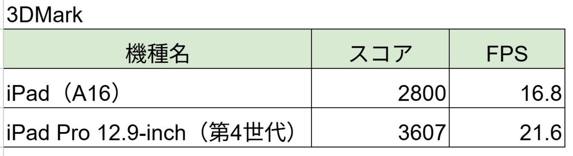 3DMarkでは、iPad Pro 12.9-inch（第4世代）の方が良いスコアであった