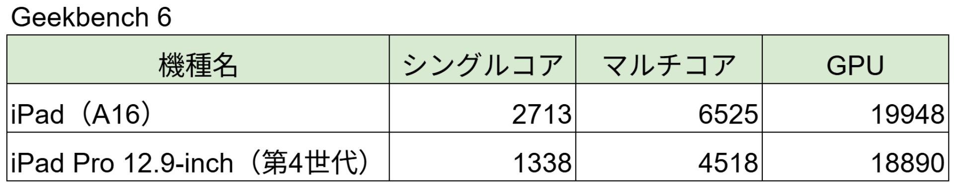 Geekbench 6でのベンチマークテスト結果