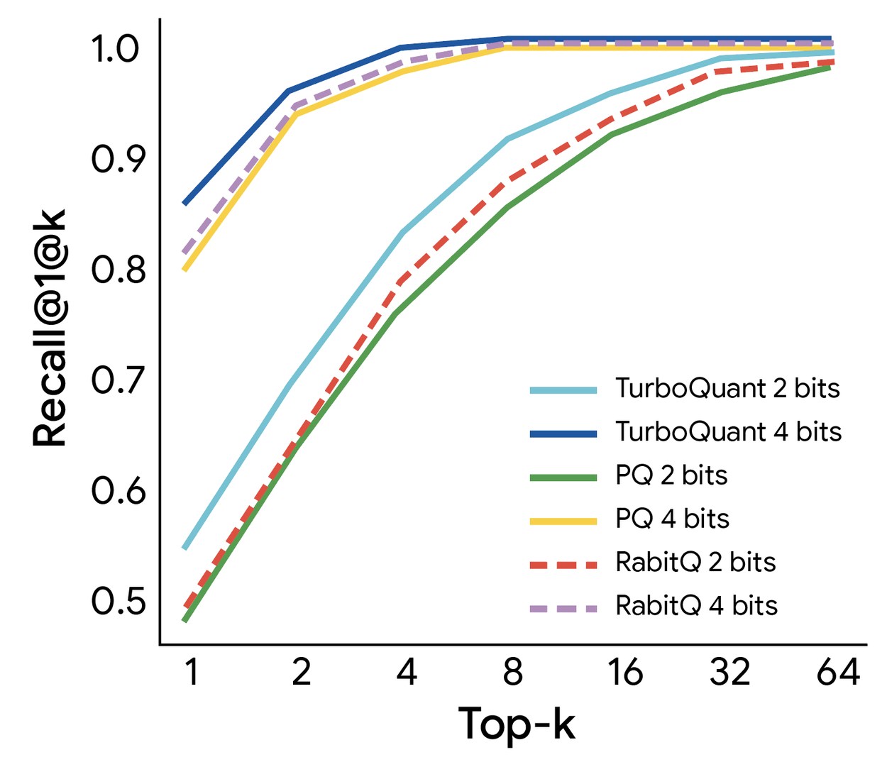 高次元ベクトル検索において、TurboQuantが他の最先端手法（PQやRabitQ）と比較して優れた再現率（Recall）を達成している