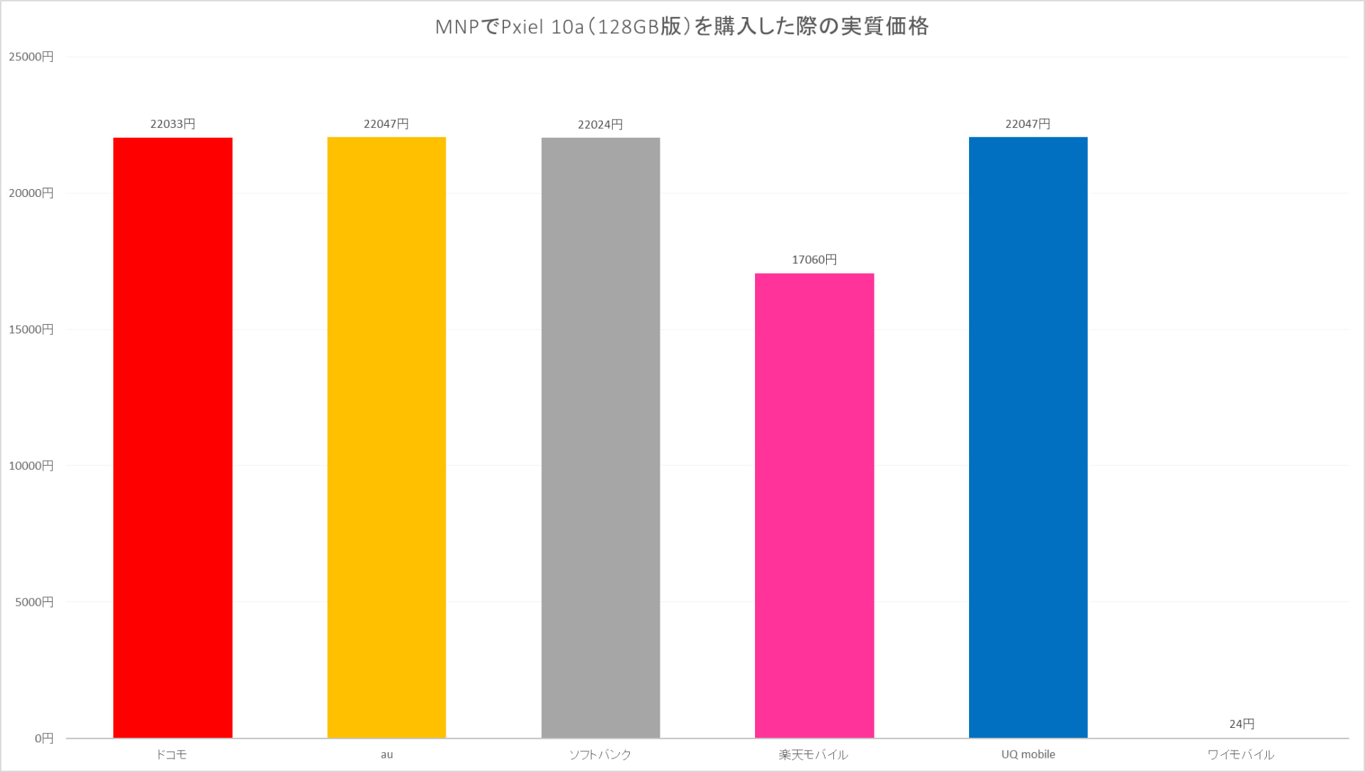 4キャリア、6ブランドのMNP利用時の実質価格。ワイモバイルが突出して安い。いずれも、端末購入プログラム利用、かつ特典利用料やポイントまで加味した際の実質価格