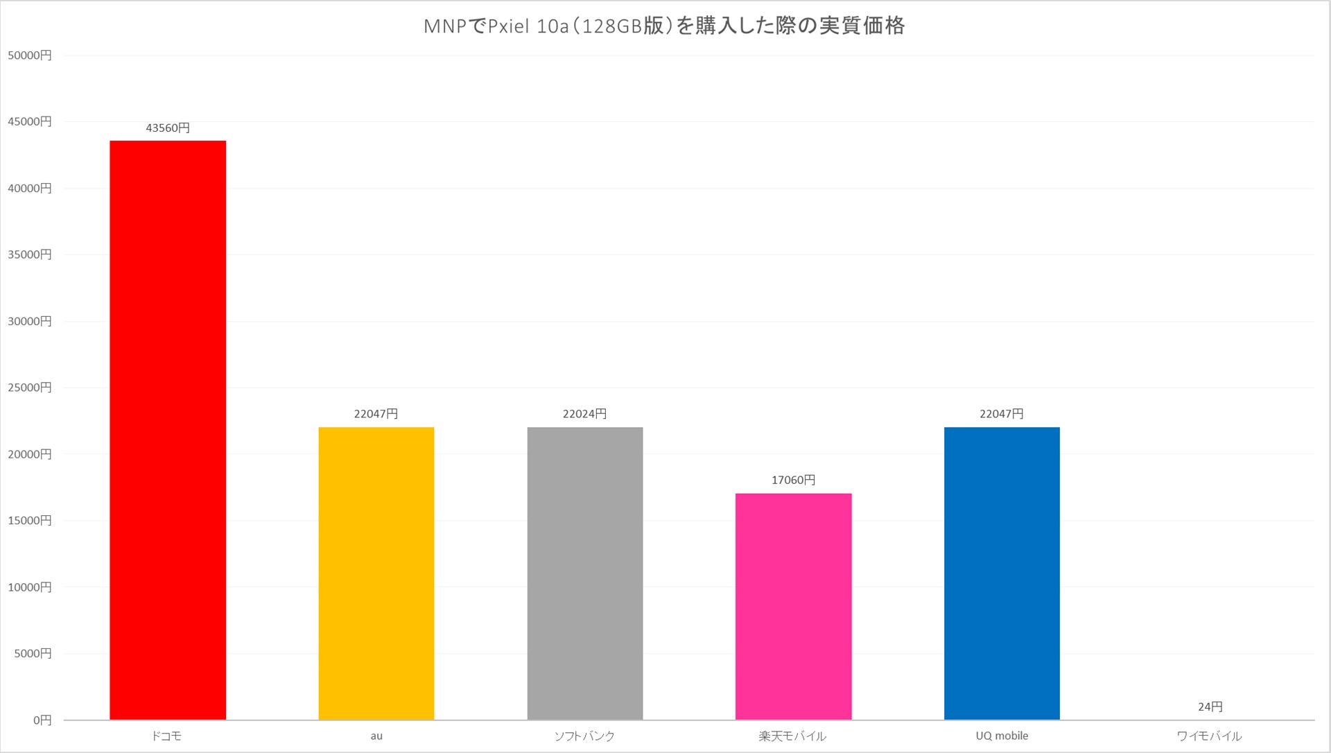 4キャリア、6ブランドのMNP利用時の実質価格。ワイモバイルが突出して安い一方で、ドコモがやや割高だ。いずれも、端末購入プログラム利用、かつ特典利用料やポイントまで加味した際の実質価格