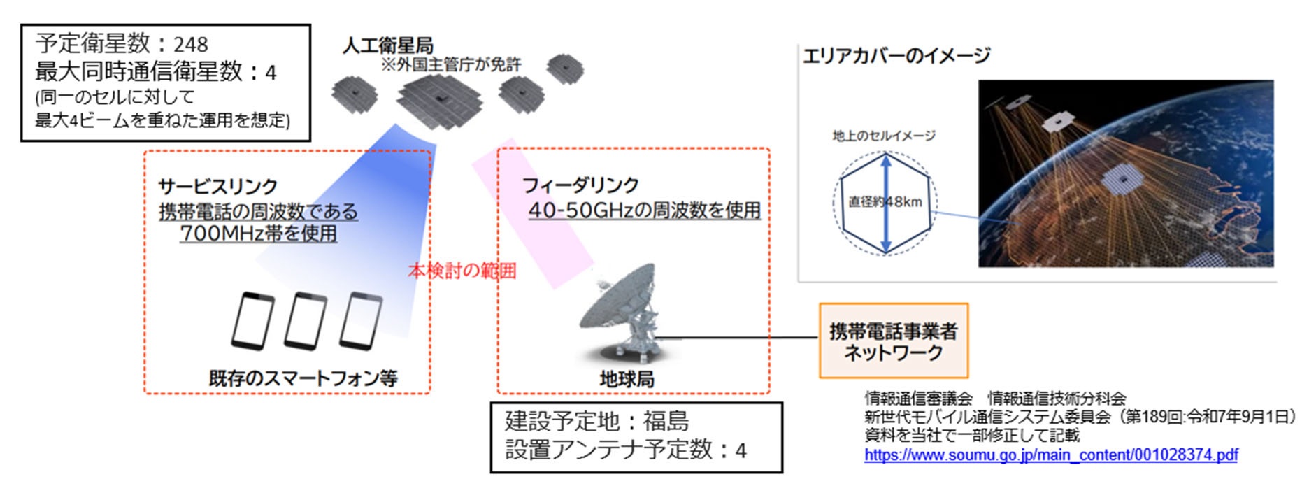 通信システムの概要及びエリアカバーのイメージ（総務省資料より）