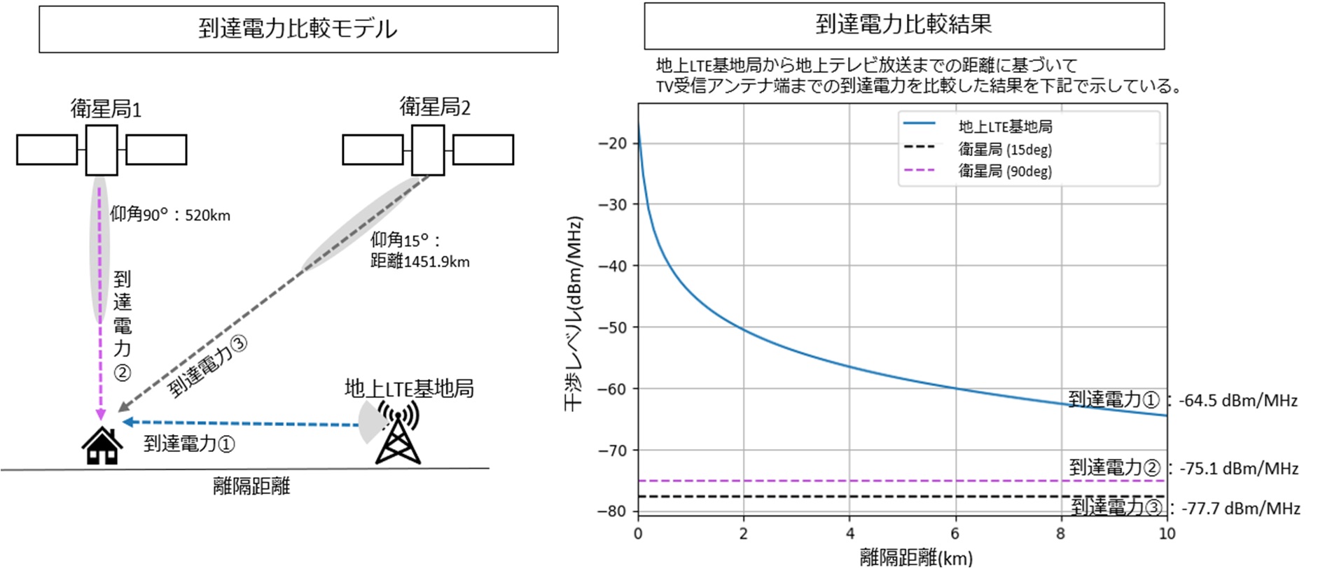 衛星局及び地上の移動通信システム（基地局）からの一定離隔距離での到達電力の比較結果（総務省資料より）