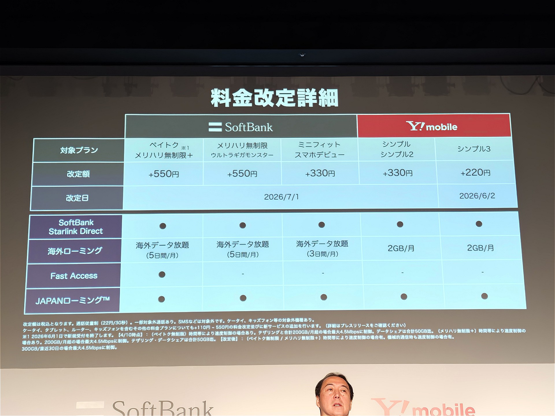各種割引適用前の基本料は1万538円で、現行のペイトクよりも913円高い。一方で、ペイトク自体も7月1日に550円値上げされるため、基本料の差額は363円まで縮まる
