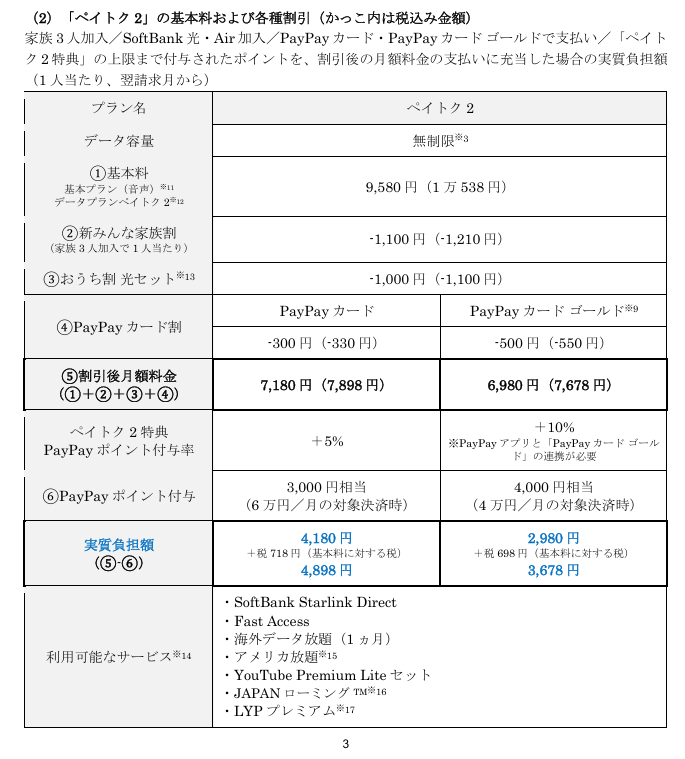 割引の内訳を見ると、PayPayカード割が増額され、基本料の値上げぶんを打ち消していることが分かる。PayPayカード ゴールドであれば、値上げ後のペイトクと「ペイトク2」が同額になる