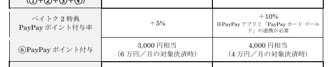 左が通常のPayPayカード。割引額が減るだけでなく、還元額の上限も現行のペイトクから下がって3000ポイントになる