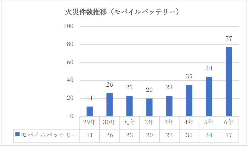 プレスリリースに記載の東京消防庁の資料より