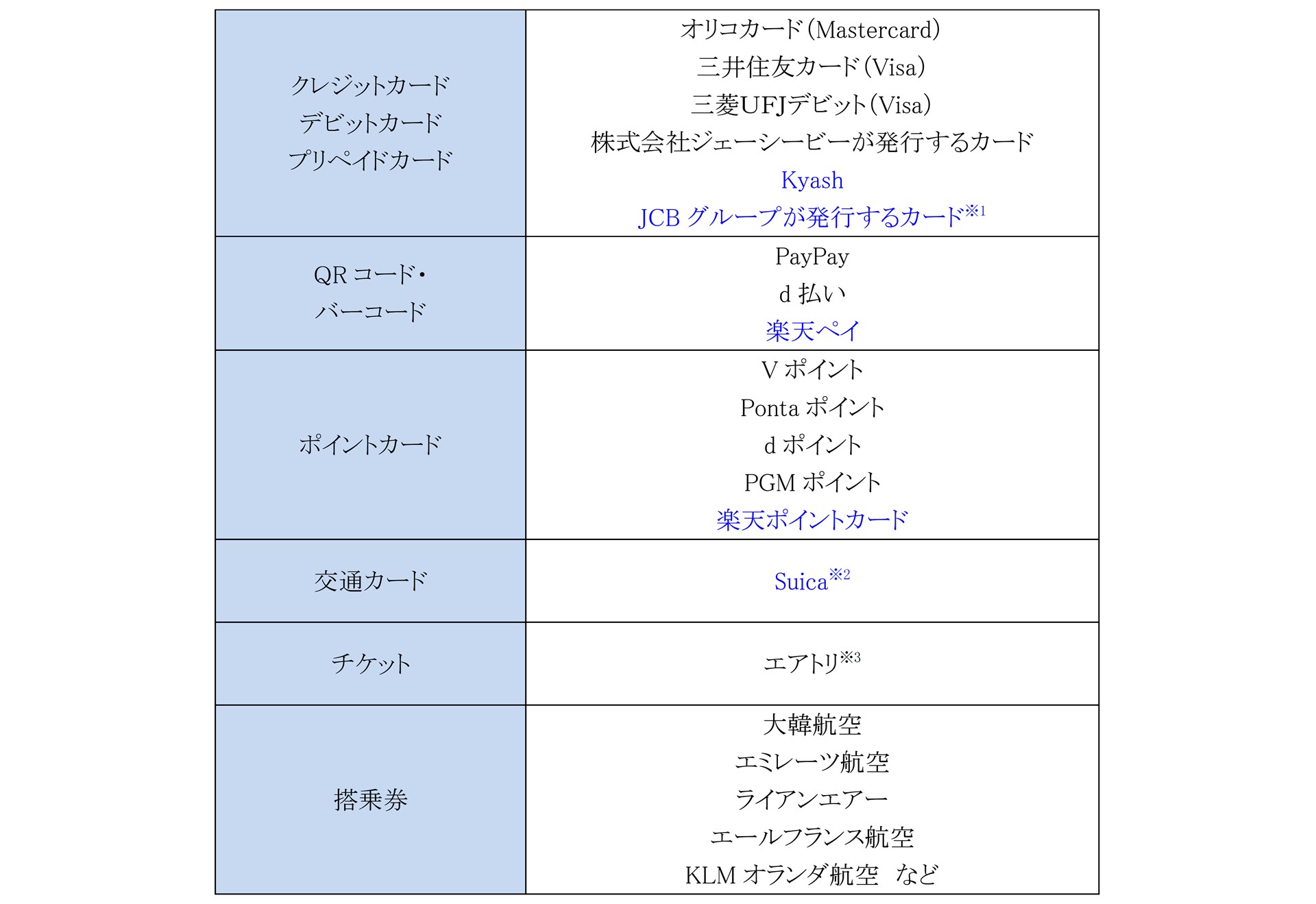 2026年4月21日時点のSamsung Wallet対応サービス<br>※2 2027年上半期対応予定<br>※3 国内航空券のみ対応