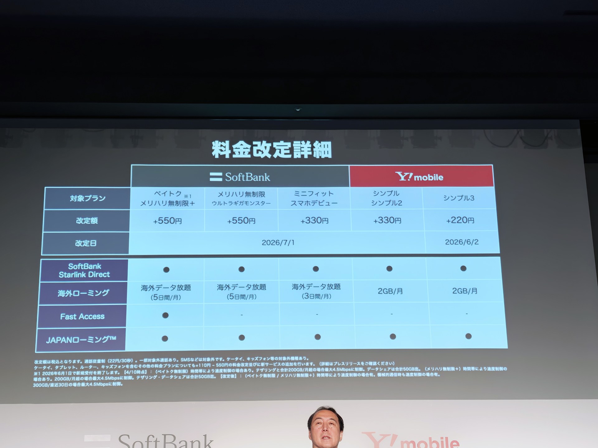 ソフトバンクは、サブブランドのワイモバイルも料金値上げに踏み切る。現行プランのシンプル3は220円上がる